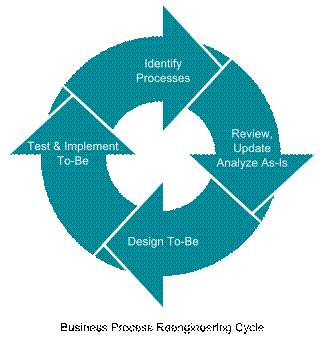 Descripción: 320px-Business_Process_Reengineering_Cycle.svg.png